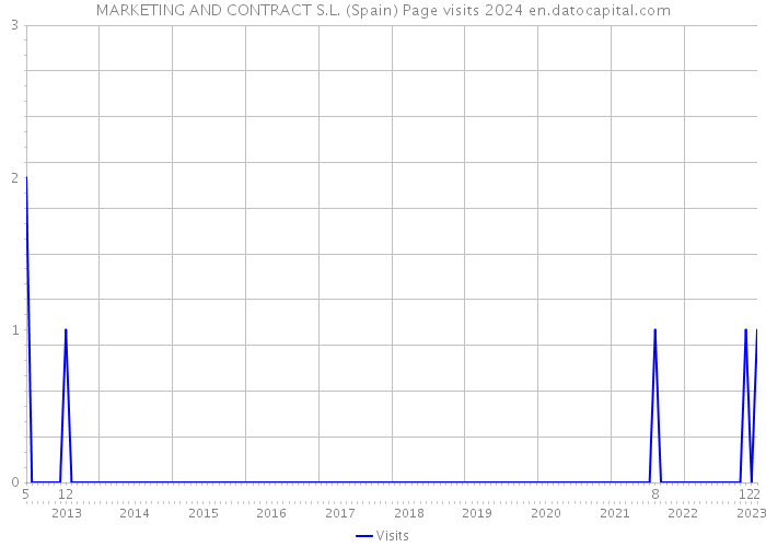 MARKETING AND CONTRACT S.L. (Spain) Page visits 2024 