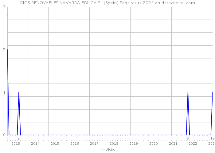RIOS RENOVABLES NAVARRA EOLICA SL (Spain) Page visits 2024 