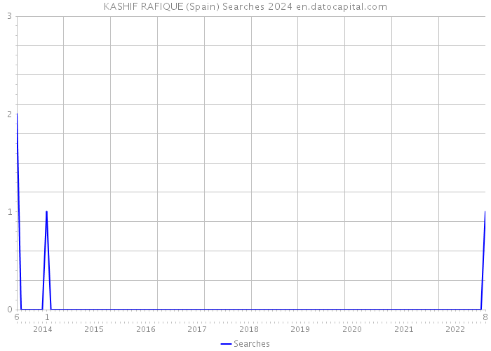 KASHIF RAFIQUE (Spain) Searches 2024 