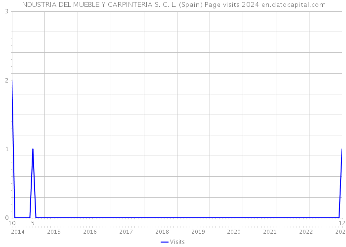 INDUSTRIA DEL MUEBLE Y CARPINTERIA S. C. L. (Spain) Page visits 2024 