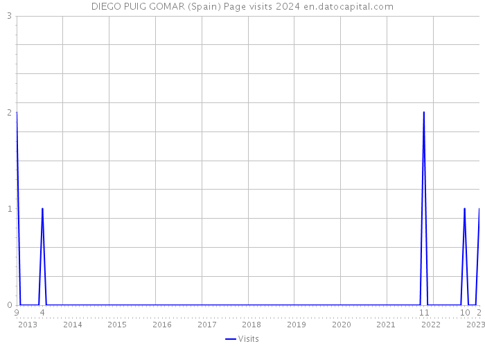 DIEGO PUIG GOMAR (Spain) Page visits 2024 