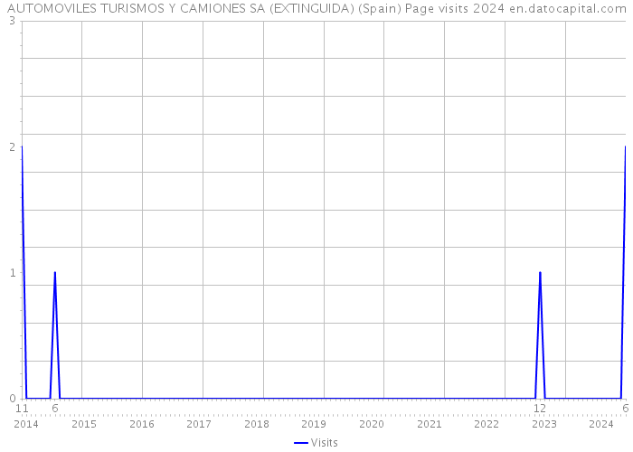 AUTOMOVILES TURISMOS Y CAMIONES SA (EXTINGUIDA) (Spain) Page visits 2024 