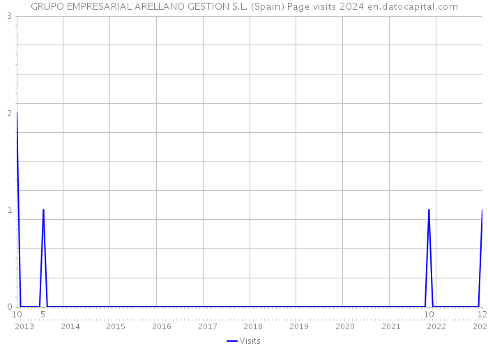 GRUPO EMPRESARIAL ARELLANO GESTION S.L. (Spain) Page visits 2024 