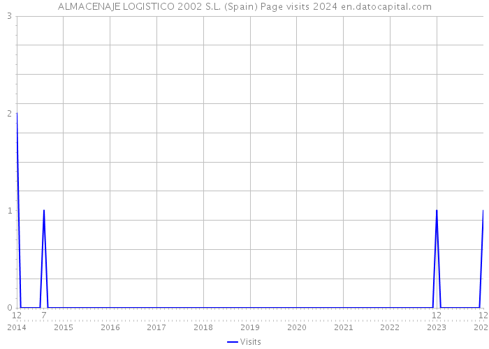 ALMACENAJE LOGISTICO 2002 S.L. (Spain) Page visits 2024 