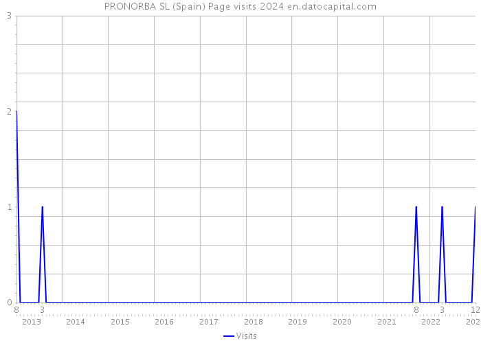 PRONORBA SL (Spain) Page visits 2024 