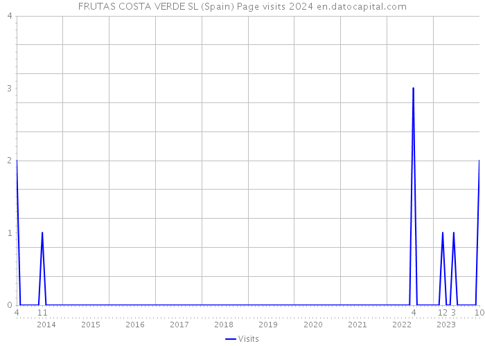 FRUTAS COSTA VERDE SL (Spain) Page visits 2024 