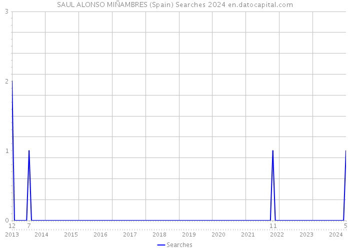 SAUL ALONSO MIÑAMBRES (Spain) Searches 2024 