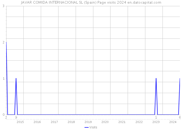 JAVAR COMIDA INTERNACIONAL SL (Spain) Page visits 2024 