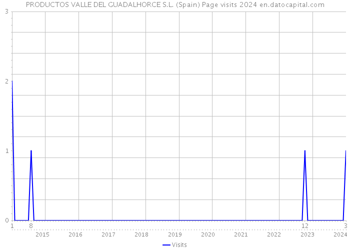 PRODUCTOS VALLE DEL GUADALHORCE S.L. (Spain) Page visits 2024 