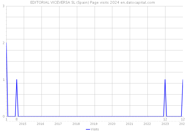 EDITORIAL VICEVERSA SL (Spain) Page visits 2024 