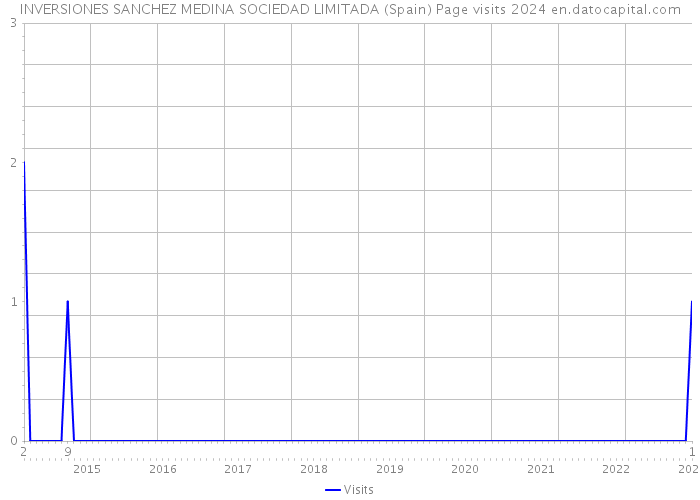 INVERSIONES SANCHEZ MEDINA SOCIEDAD LIMITADA (Spain) Page visits 2024 