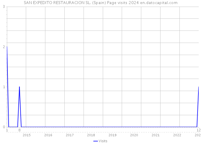 SAN EXPEDITO RESTAURACION SL. (Spain) Page visits 2024 