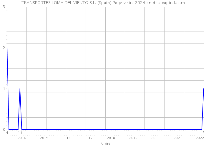 TRANSPORTES LOMA DEL VIENTO S.L. (Spain) Page visits 2024 