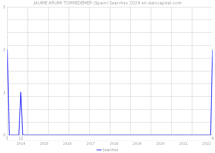JAUME ARUMI TORREDEMER (Spain) Searches 2024 