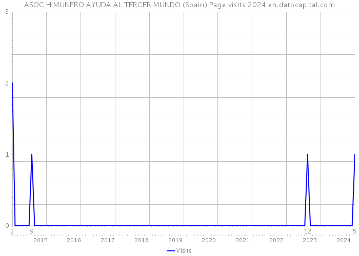 ASOC HIMUNPRO AYUDA AL TERCER MUNDO (Spain) Page visits 2024 