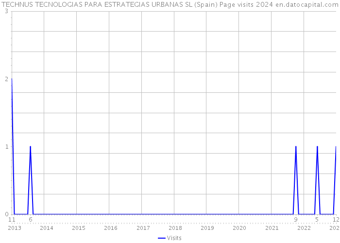 TECHNUS TECNOLOGIAS PARA ESTRATEGIAS URBANAS SL (Spain) Page visits 2024 