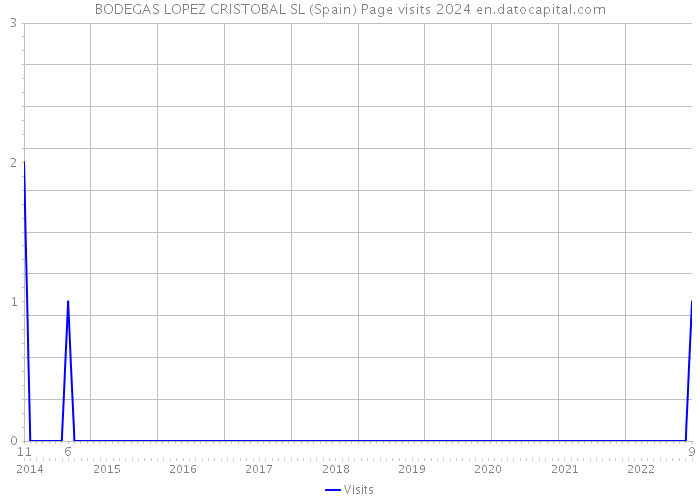BODEGAS LOPEZ CRISTOBAL SL (Spain) Page visits 2024 