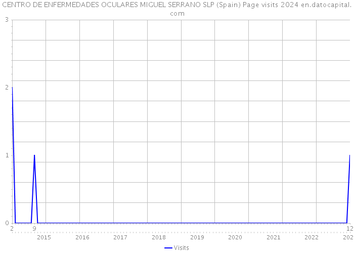 CENTRO DE ENFERMEDADES OCULARES MIGUEL SERRANO SLP (Spain) Page visits 2024 