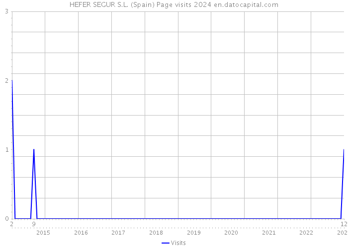 HEFER SEGUR S.L. (Spain) Page visits 2024 