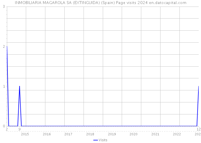 INMOBILIARIA MAGAROLA SA (EXTINGUIDA) (Spain) Page visits 2024 