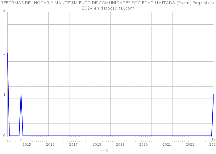 REFORMAS DEL HOGAR Y MANTENIMIENTO DE COMUNIDADES SOCIEDAD LIMITADA (Spain) Page visits 2024 