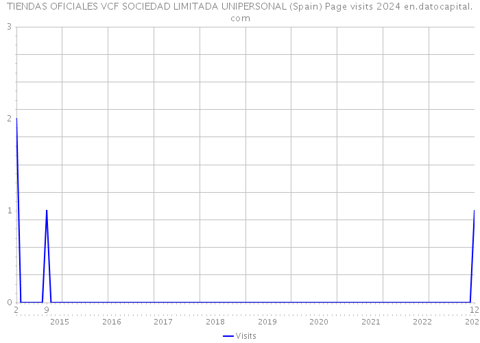 TIENDAS OFICIALES VCF SOCIEDAD LIMITADA UNIPERSONAL (Spain) Page visits 2024 