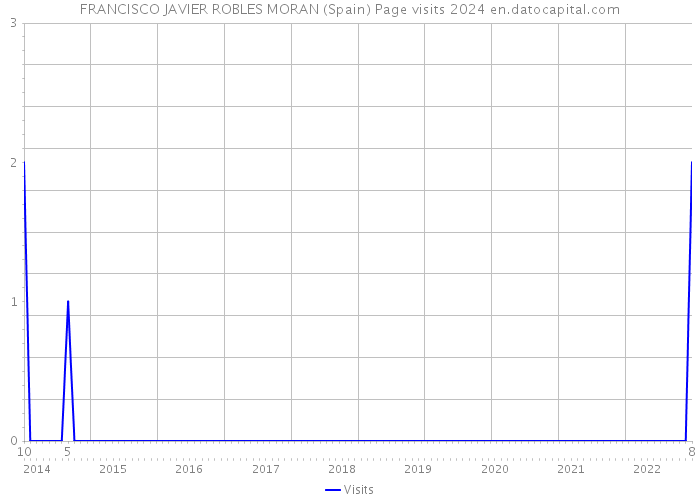 FRANCISCO JAVIER ROBLES MORAN (Spain) Page visits 2024 