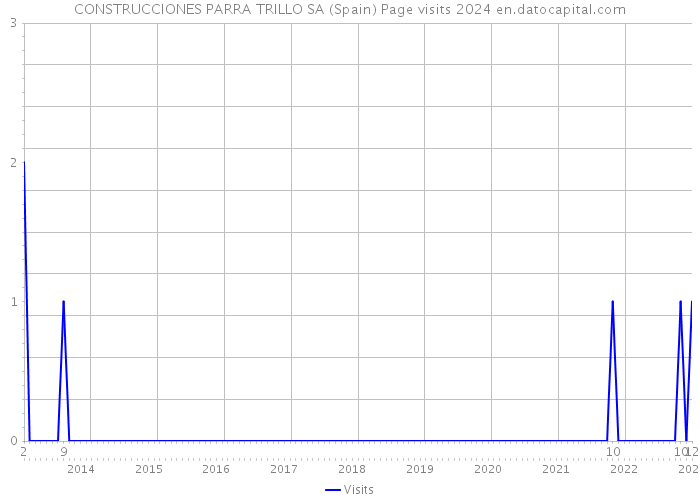 CONSTRUCCIONES PARRA TRILLO SA (Spain) Page visits 2024 