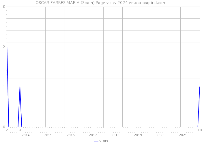 OSCAR FARRES MARIA (Spain) Page visits 2024 