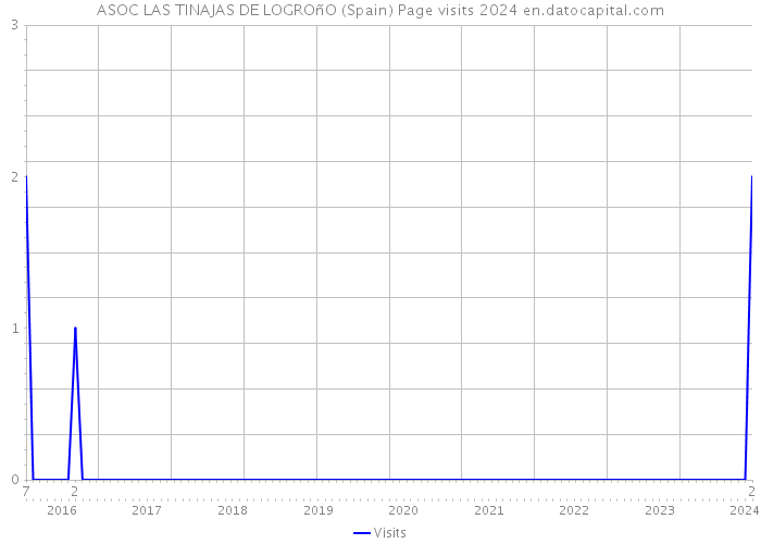 ASOC LAS TINAJAS DE LOGROñO (Spain) Page visits 2024 