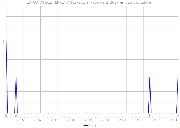 ESTUDIOS DEL TERRENO S.L. (Spain) Page visits 2024 