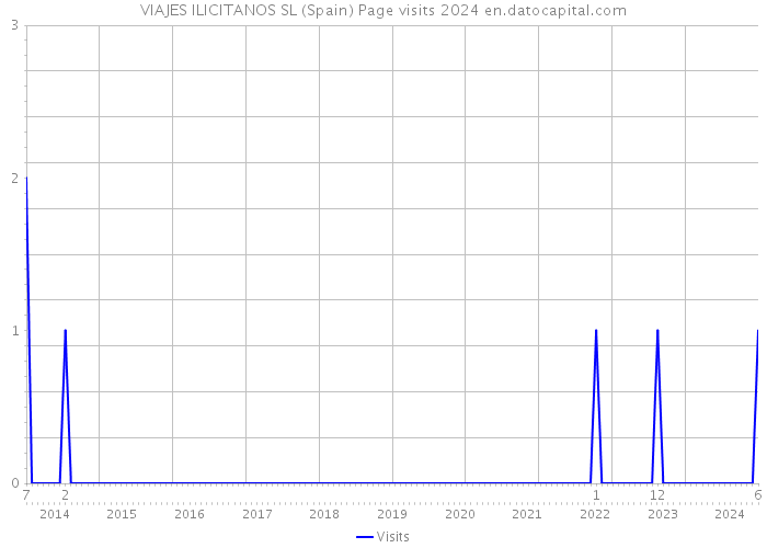 VIAJES ILICITANOS SL (Spain) Page visits 2024 