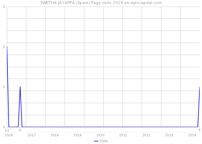SWETHA JAYAPPA (Spain) Page visits 2024 
