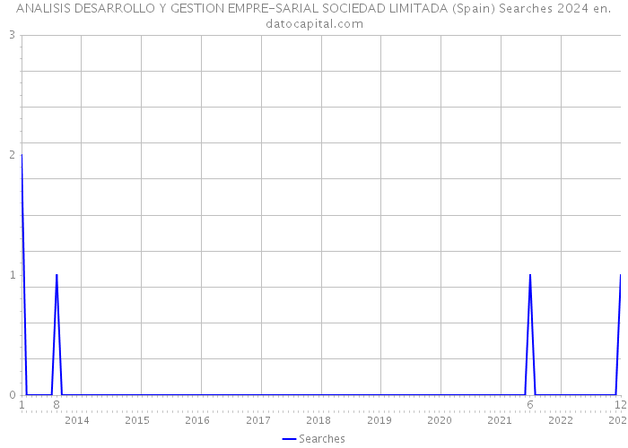 ANALISIS DESARROLLO Y GESTION EMPRE-SARIAL SOCIEDAD LIMITADA (Spain) Searches 2024 