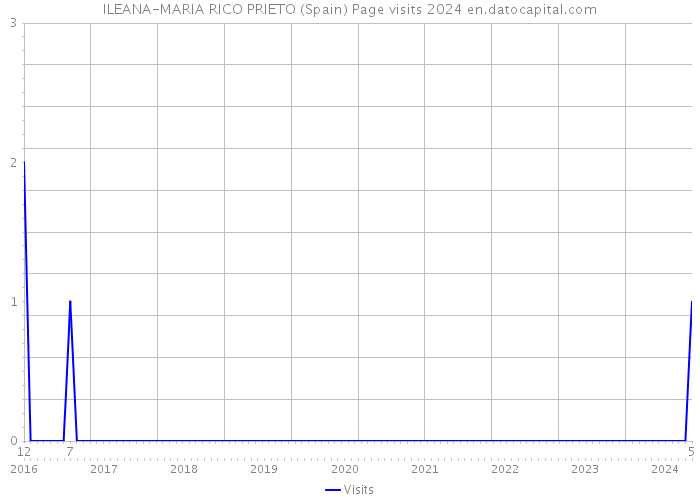 ILEANA-MARIA RICO PRIETO (Spain) Page visits 2024 