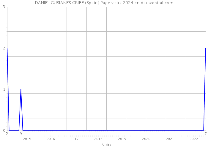 DANIEL GUBIANES GRIFE (Spain) Page visits 2024 
