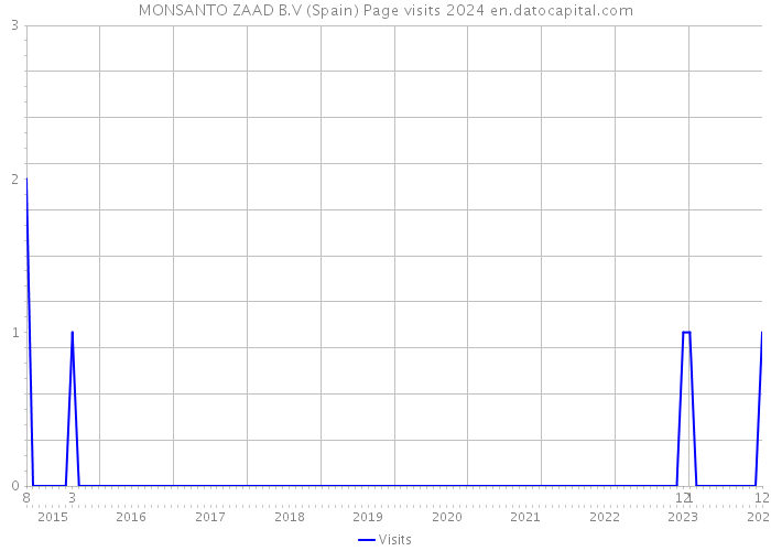 MONSANTO ZAAD B.V (Spain) Page visits 2024 