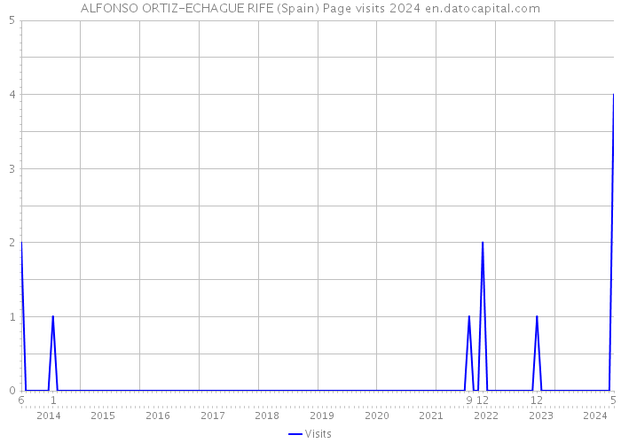 ALFONSO ORTIZ-ECHAGUE RIFE (Spain) Page visits 2024 