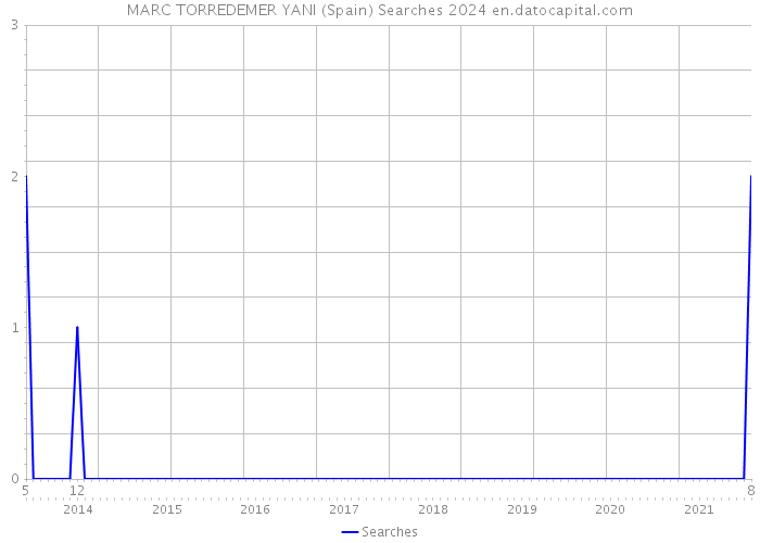 MARC TORREDEMER YANI (Spain) Searches 2024 