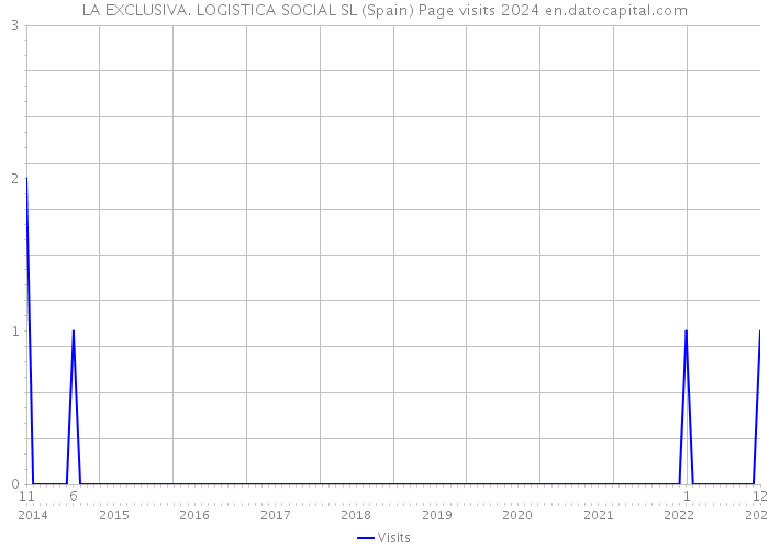 LA EXCLUSIVA. LOGISTICA SOCIAL SL (Spain) Page visits 2024 