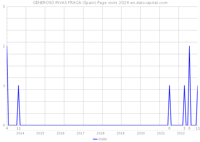 GENEROSO RIVAS FRAGA (Spain) Page visits 2024 