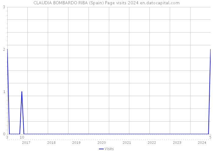 CLAUDIA BOMBARDO RIBA (Spain) Page visits 2024 