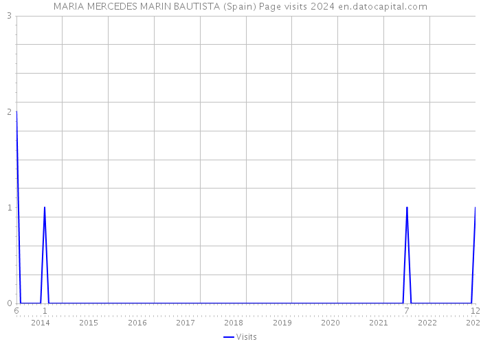 MARIA MERCEDES MARIN BAUTISTA (Spain) Page visits 2024 