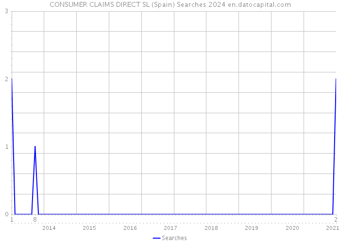 CONSUMER CLAIMS DIRECT SL (Spain) Searches 2024 