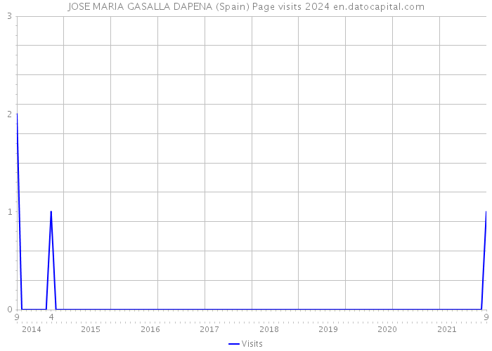 JOSE MARIA GASALLA DAPENA (Spain) Page visits 2024 