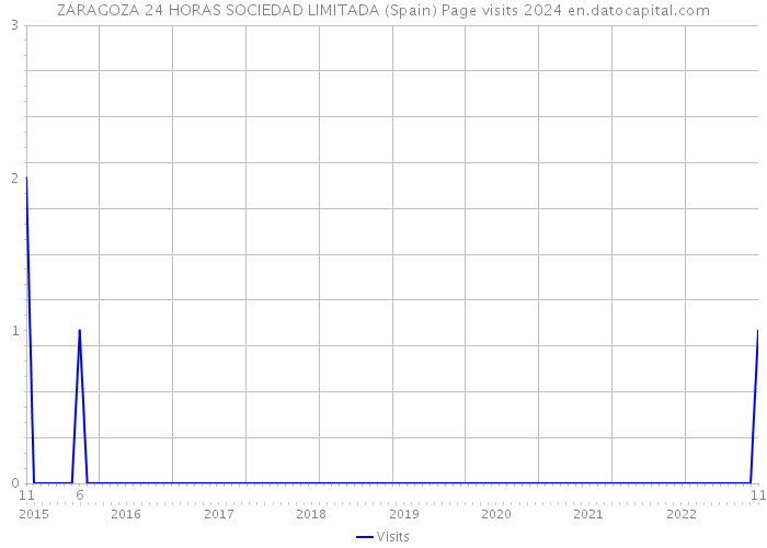 ZARAGOZA 24 HORAS SOCIEDAD LIMITADA (Spain) Page visits 2024 