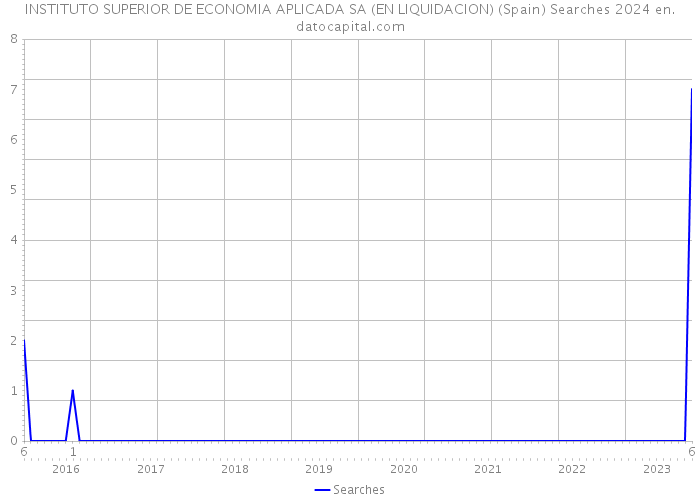 INSTITUTO SUPERIOR DE ECONOMIA APLICADA SA (EN LIQUIDACION) (Spain) Searches 2024 