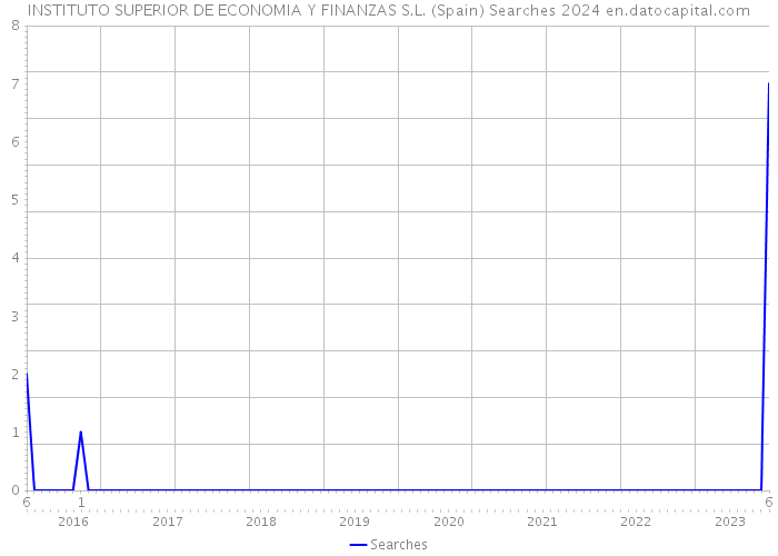 INSTITUTO SUPERIOR DE ECONOMIA Y FINANZAS S.L. (Spain) Searches 2024 