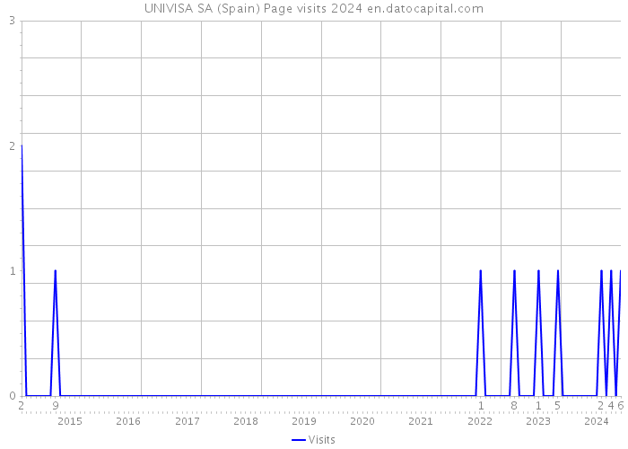 UNIVISA SA (Spain) Page visits 2024 