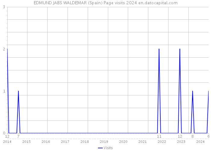 EDMUND JABS WALDEMAR (Spain) Page visits 2024 